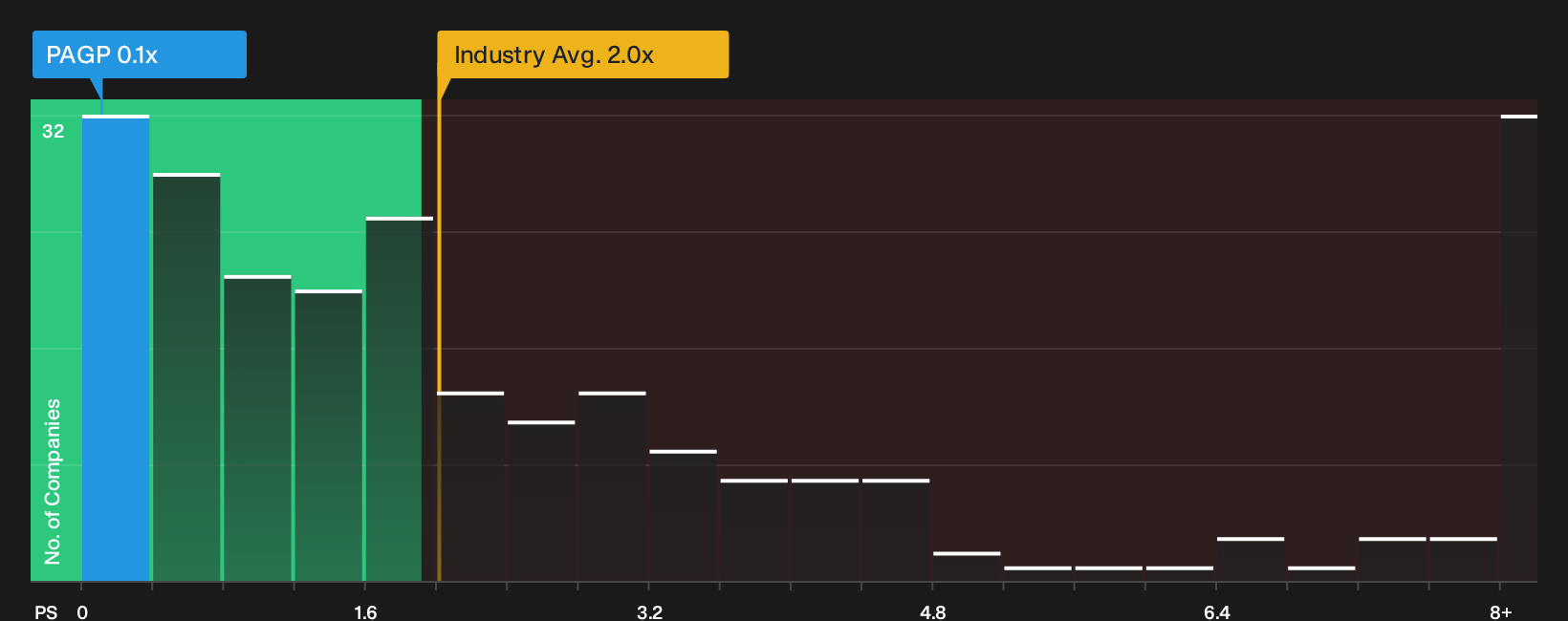 NasdaqGS:PAGP P/S Ratio as at Sep 2026