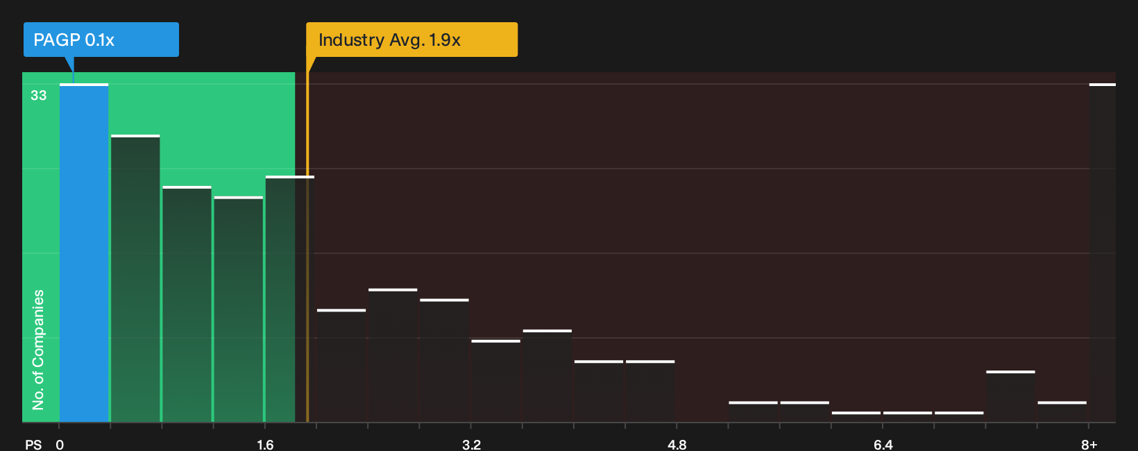 NasdaqGS:PAGP P/S Ratio as at Sep 2026