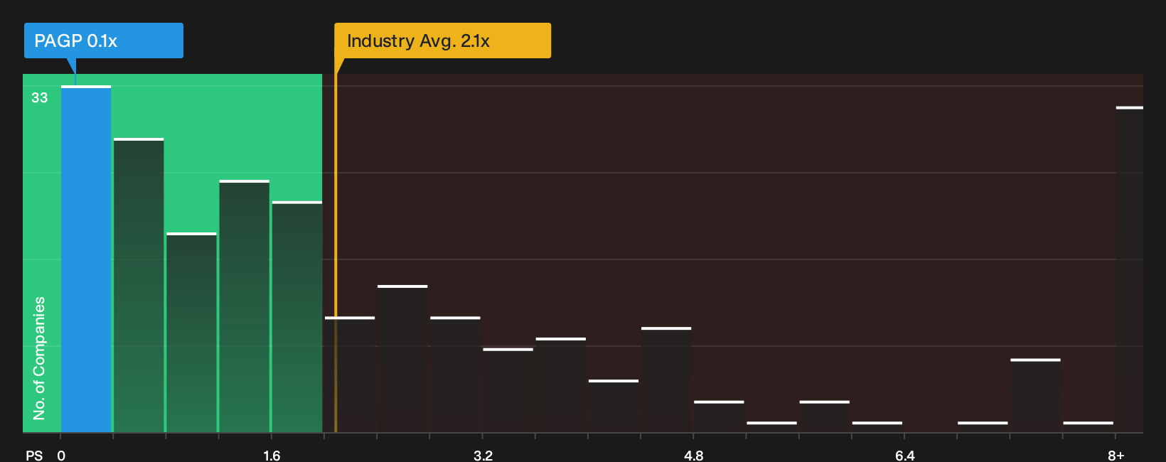 NasdaqGS:PAGP P/S Ratio as at Oct 2026