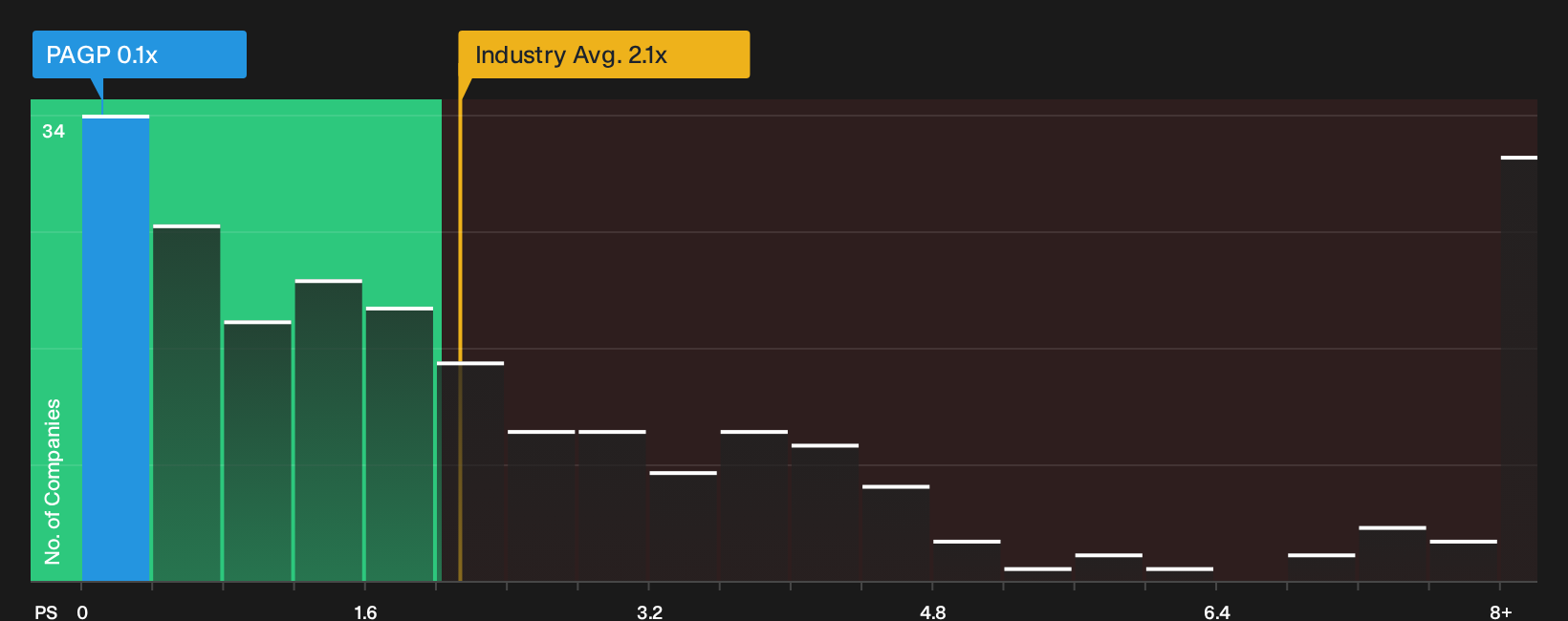 NasdaqGS:PAGP P/S Ratio as at Oct 2026