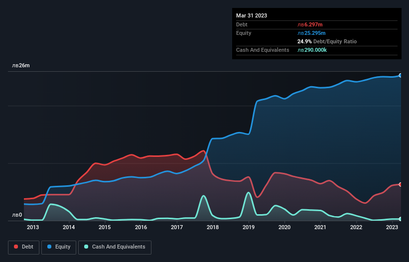 debt-equity-history-analysis