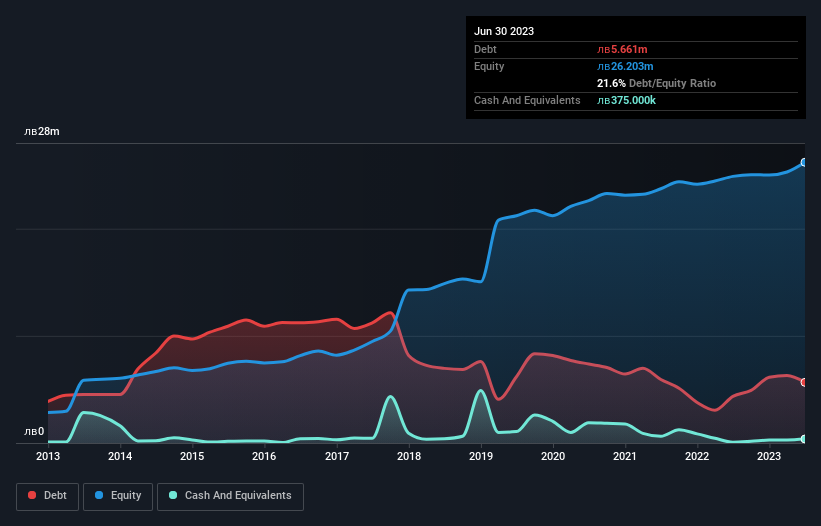 debt-equity-history-analysis