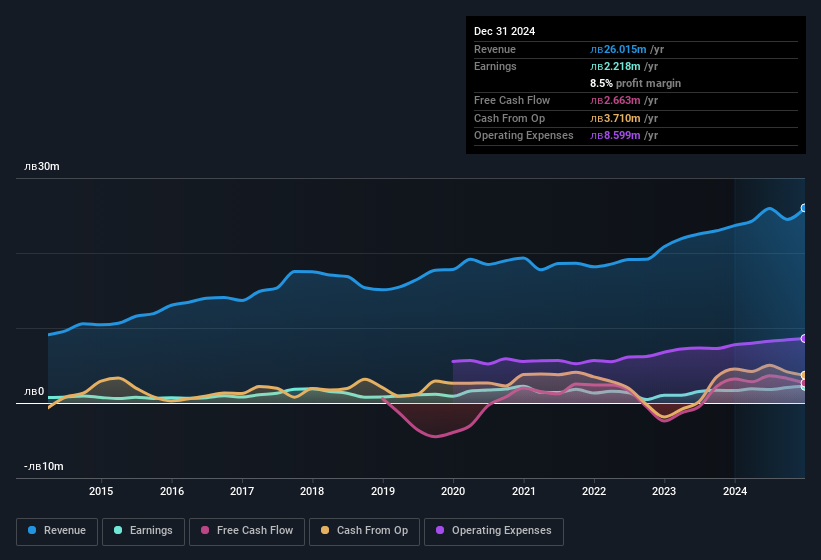 earnings-and-revenue-history