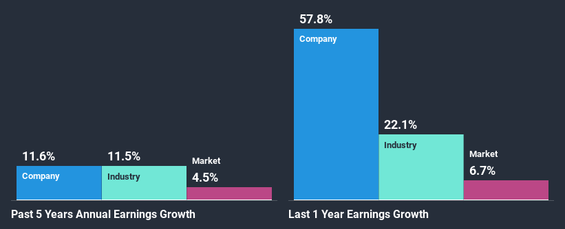 past-earnings-growth