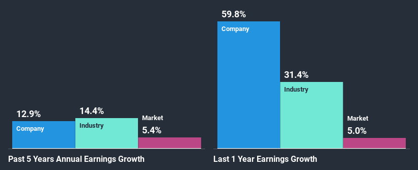 past-earnings-growth