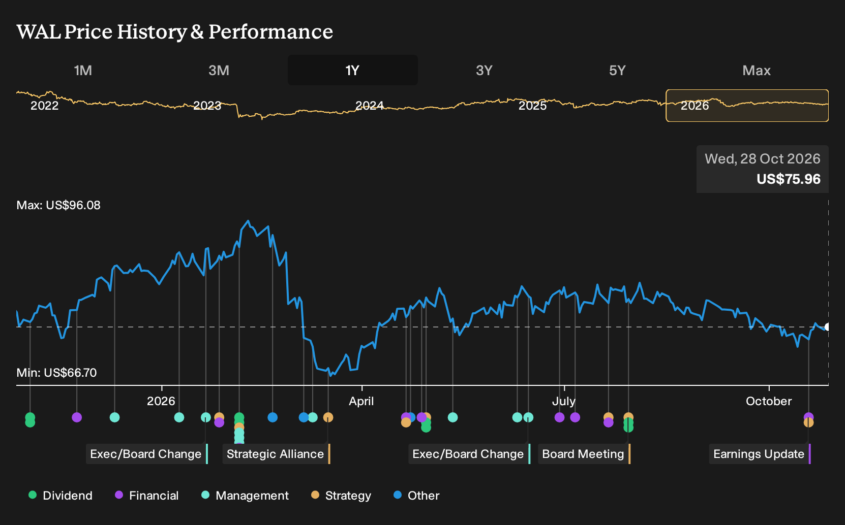 NYSE:WAL 1-Year Stock Price Chart