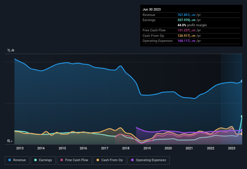 earnings-and-revenue-history