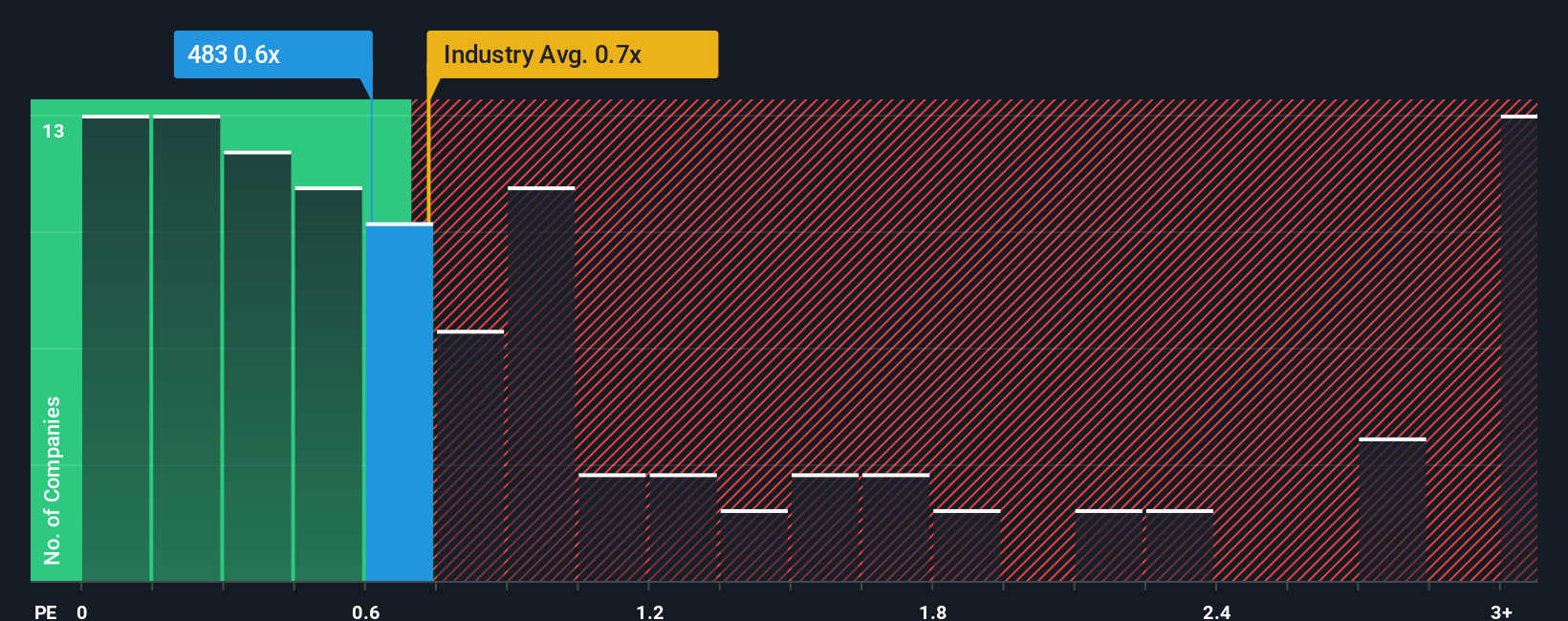 ps-multiple-vs-industry