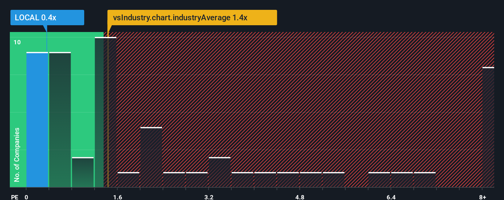 ps-multiple-vs-industry