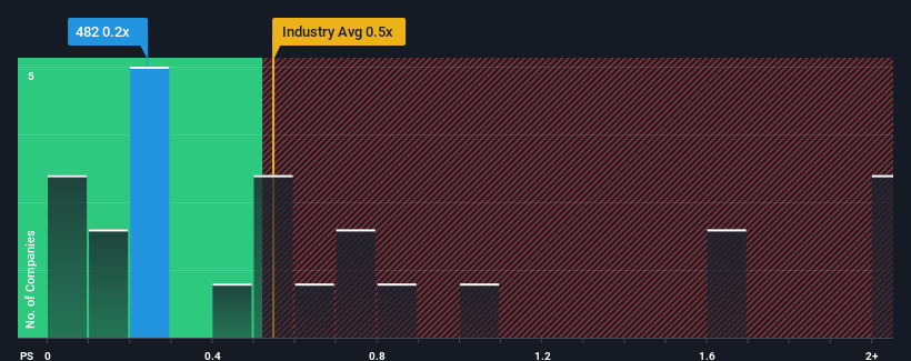 ps-multiple-vs-industry