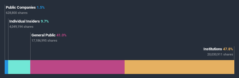 ownership-breakdown