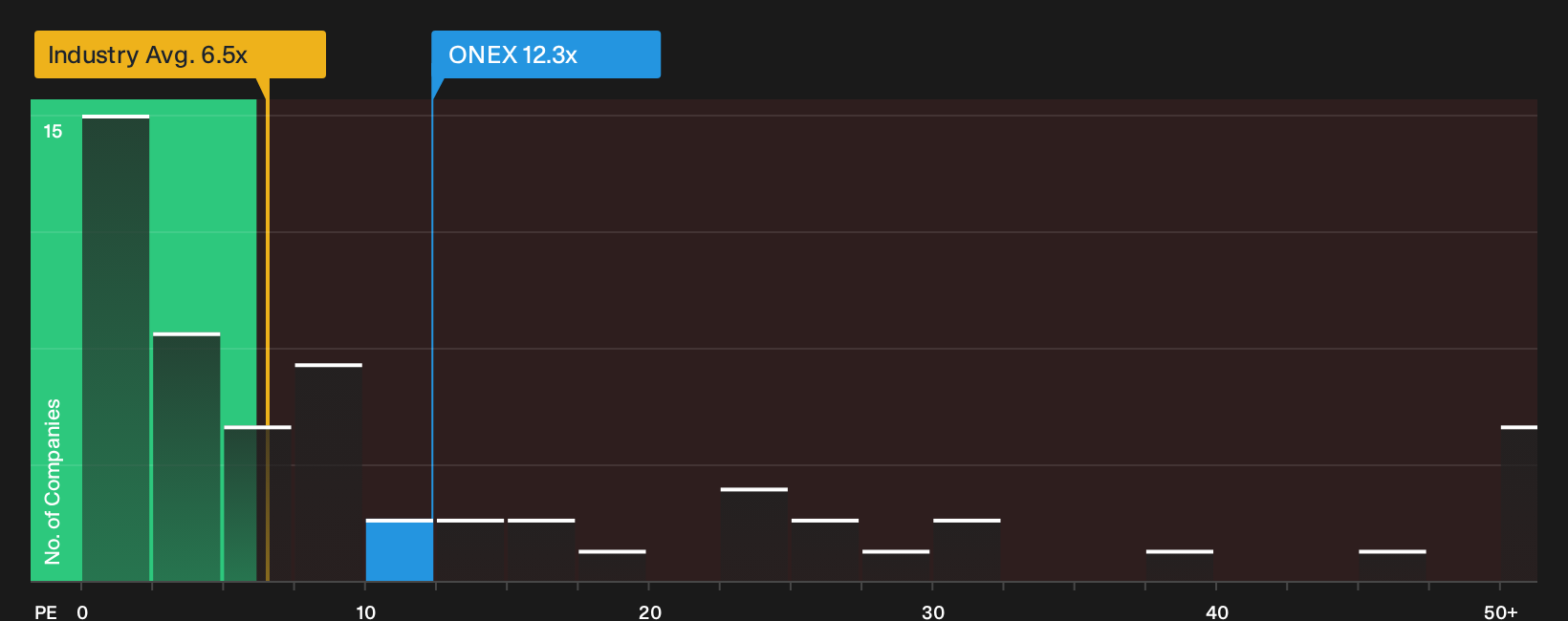 TSX:ONEX P/E Ratio as at Sep 2026