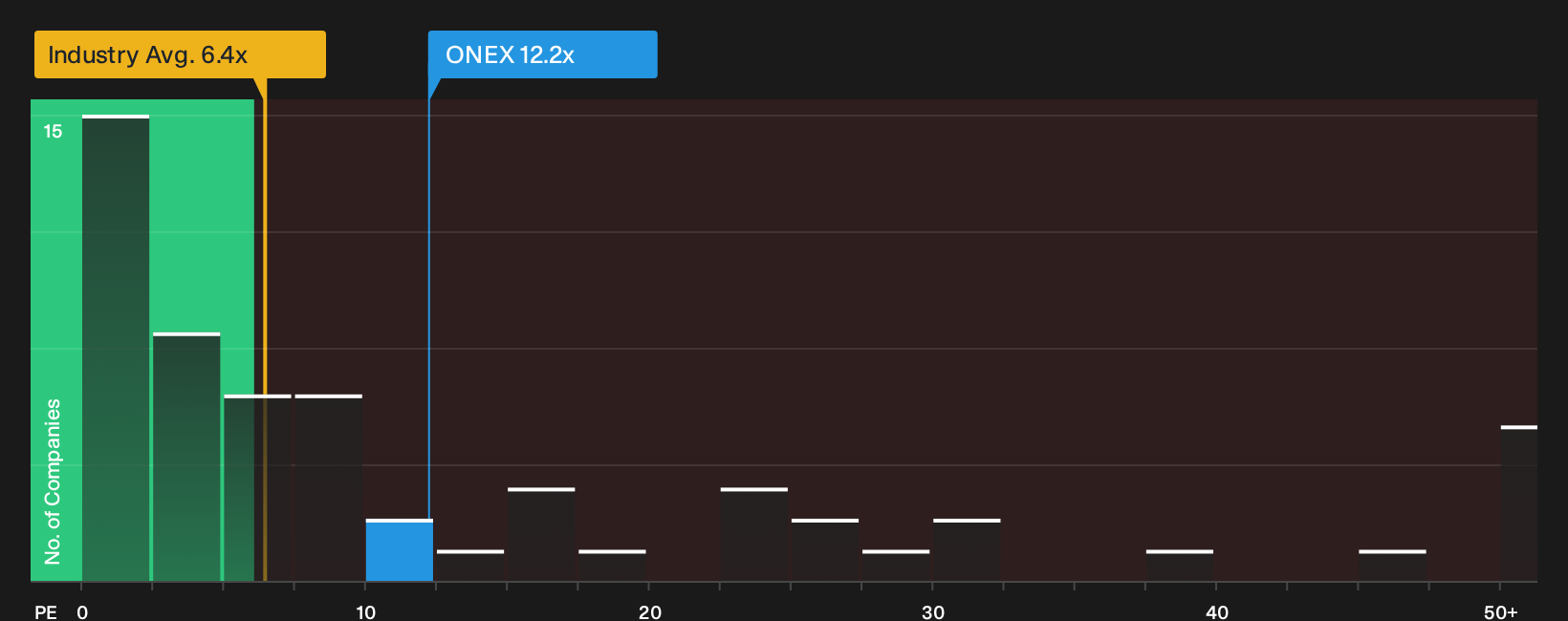 TSX:ONEX P/E Ratio as at Sep 2026