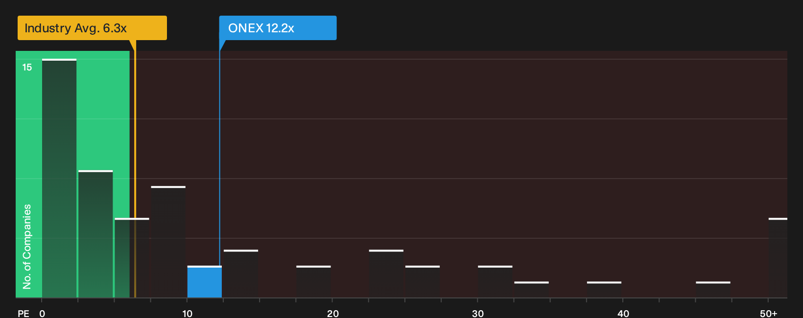 TSX:ONEX P/E Ratio as at Sep 2026