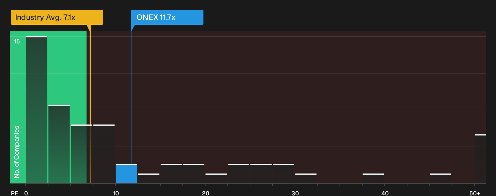 TSX:ONEX P/E Ratio as at Oct 2026