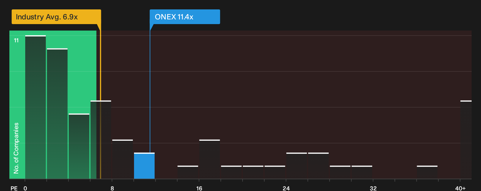 TSX:ONEX P/E Ratio as at Oct 2026