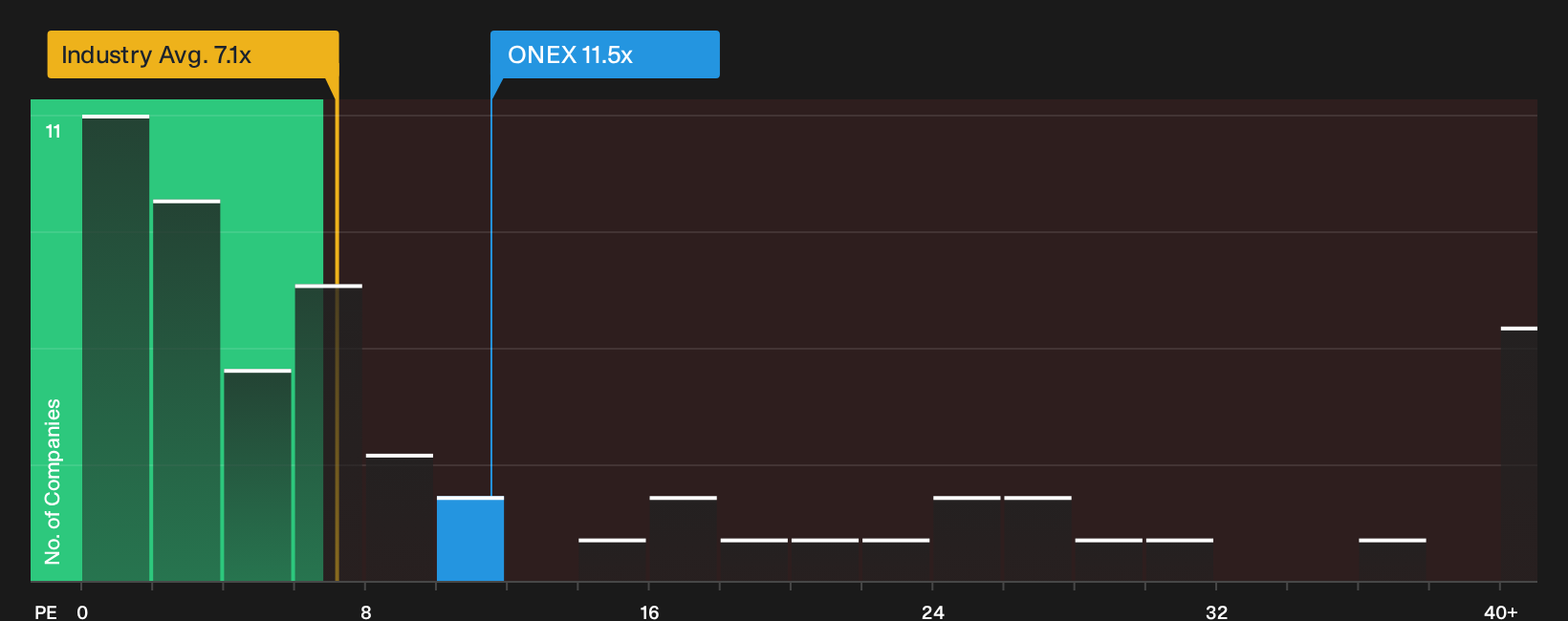 TSX:ONEX P/E Ratio as at Oct 2026