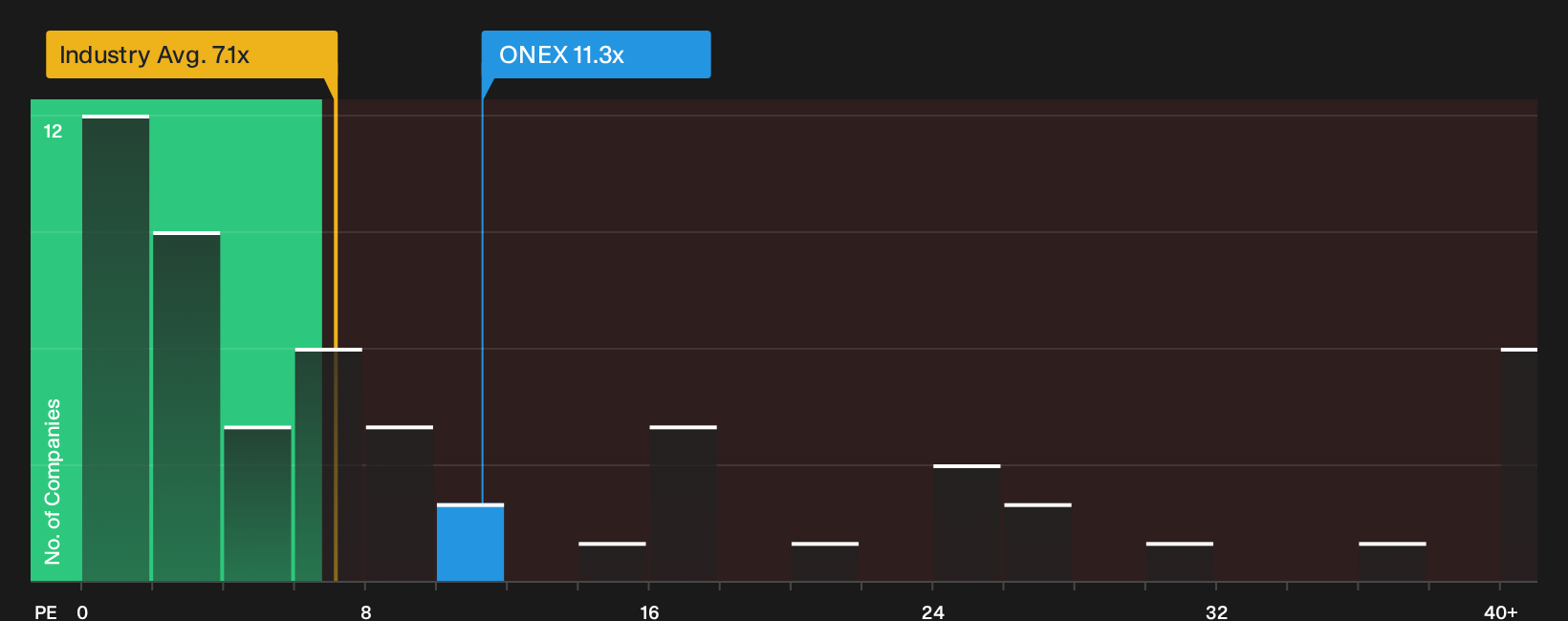 TSX:ONEX P/E Ratio as at Oct 2026