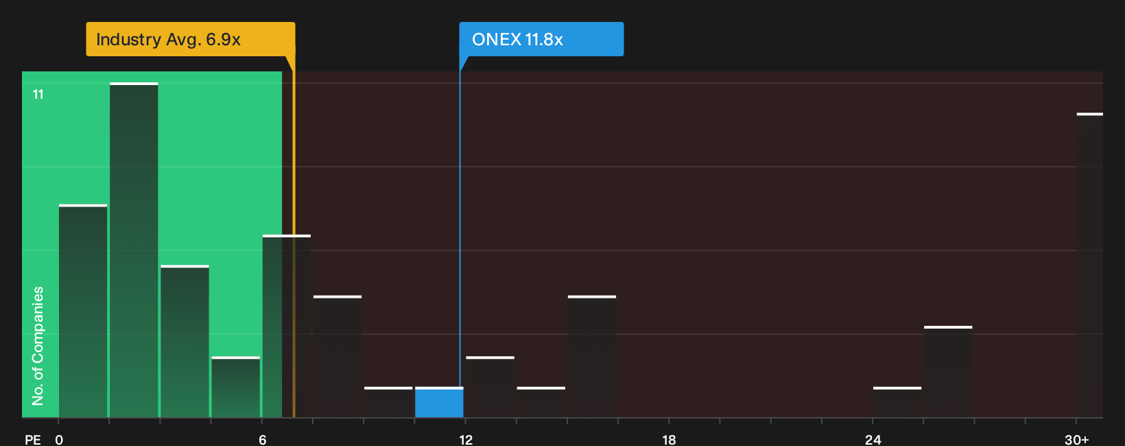 TSX:ONEX P/E Ratio as at Oct 2026