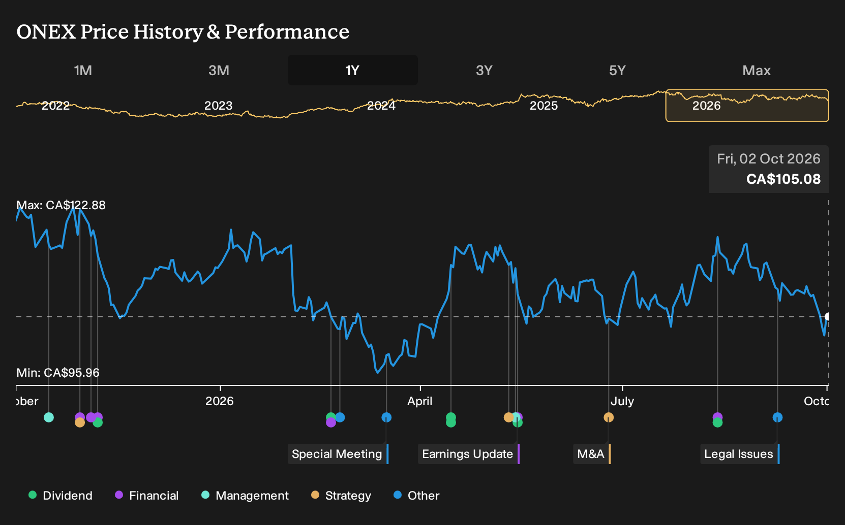 TSX:ONEX 1-Year Stock Price Chart
