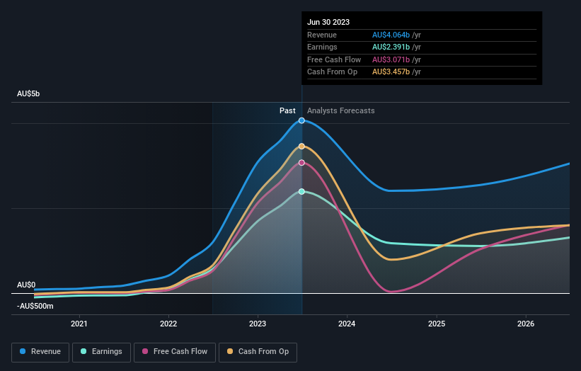 earnings-and-revenue-growth