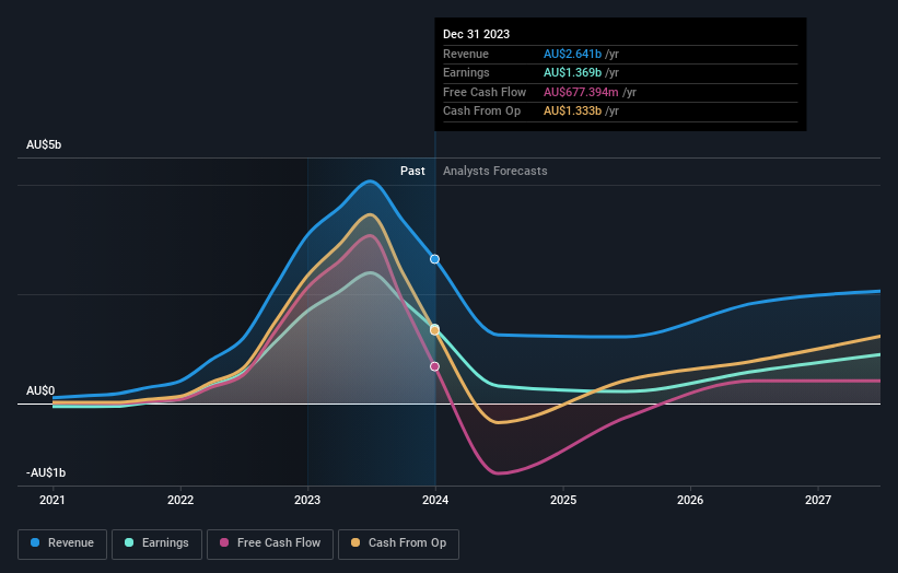 earnings-and-revenue-growth