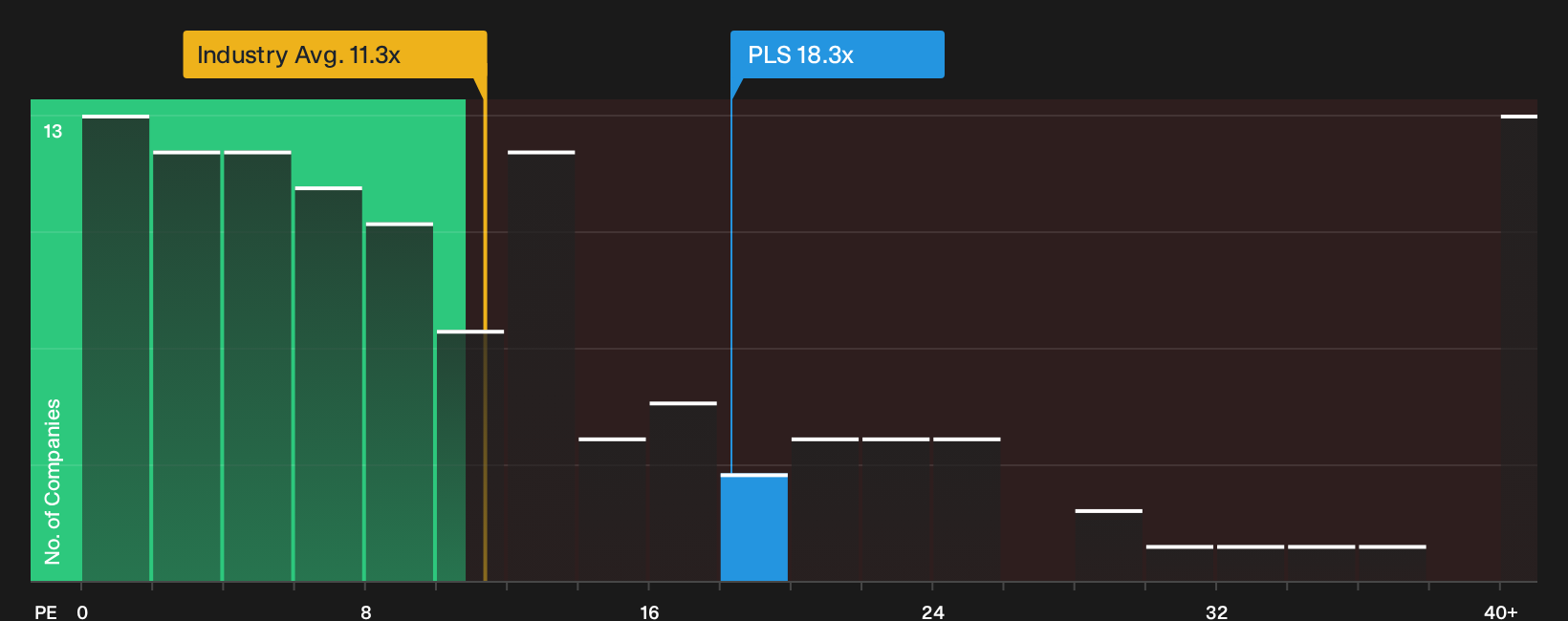 ASX:PLS P/E Ratio as at Oct 2026