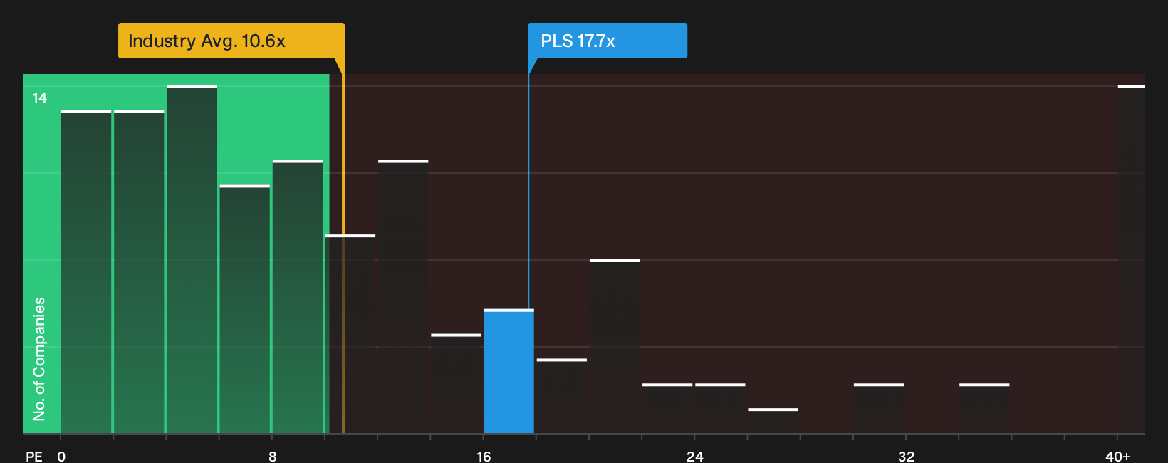 ASX:PLS P/E Ratio as at Oct 2026