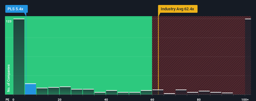 ps-multiple-vs-industry
