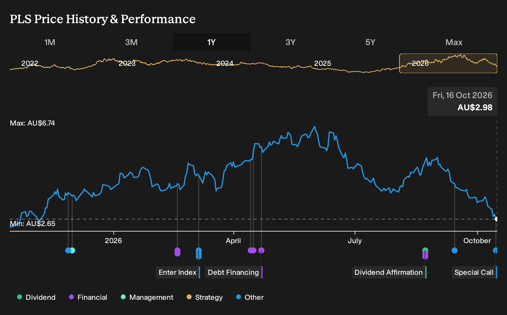 ASX:PLS 1-Year Stock Price Chart