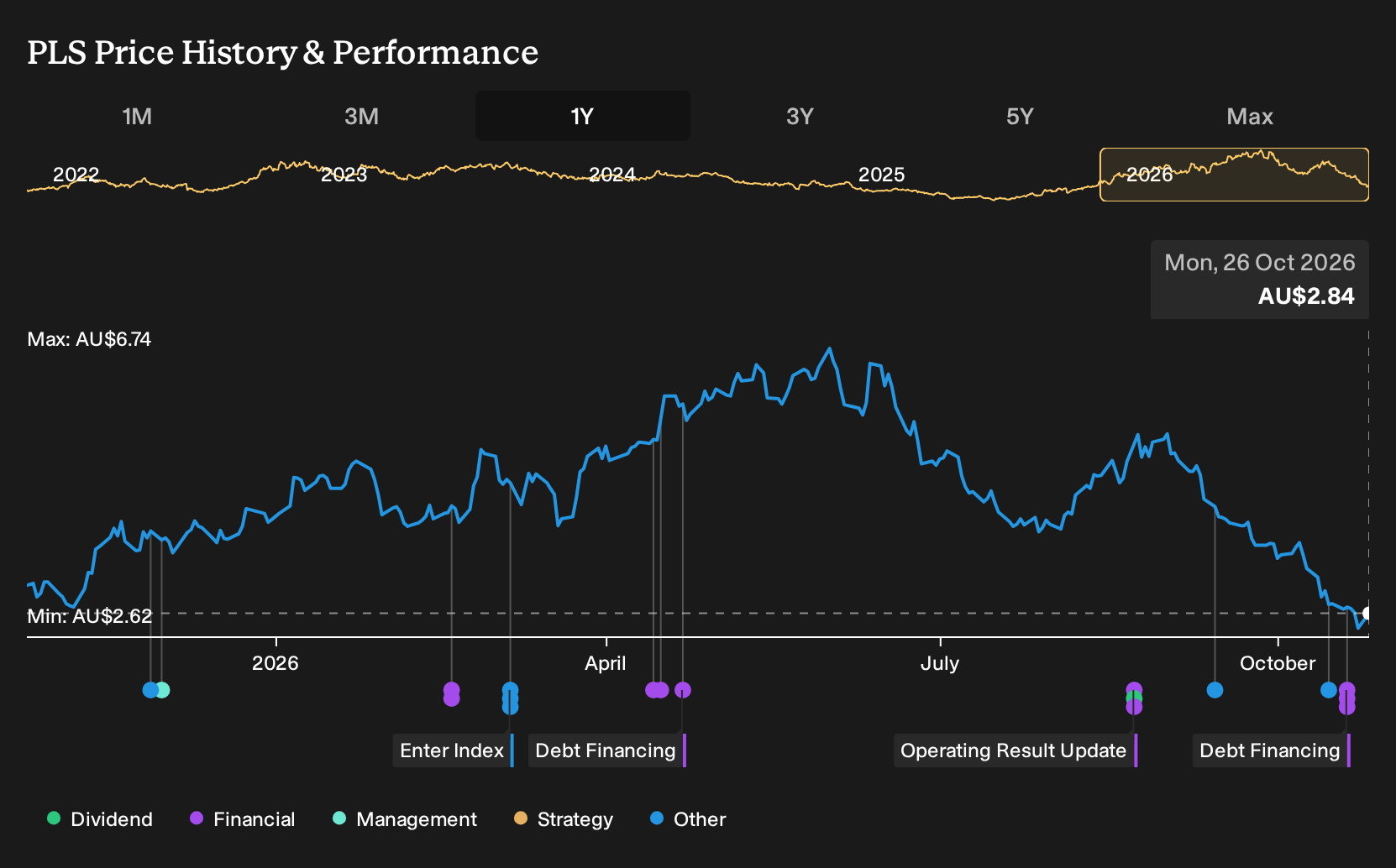 ASX:PLS 1-Year Stock Price Chart