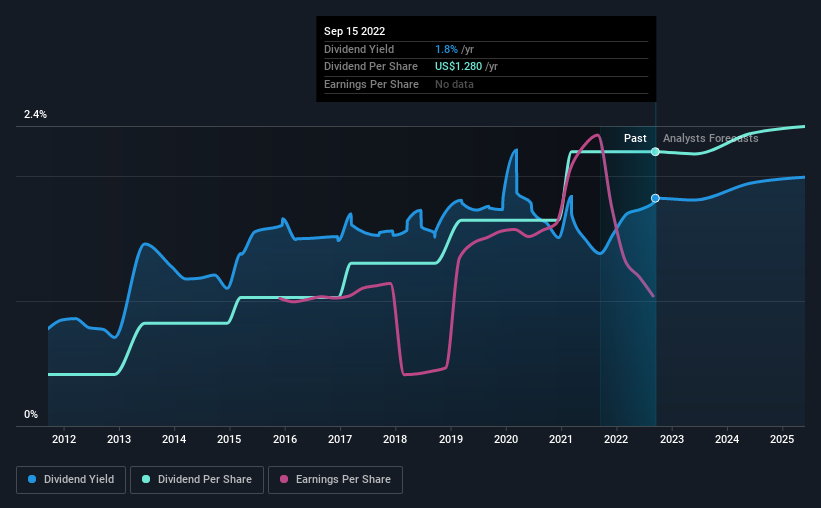 Oracle (NYSEORCL) Is Due To Pay A Dividend Of 0.32 Nasdaq