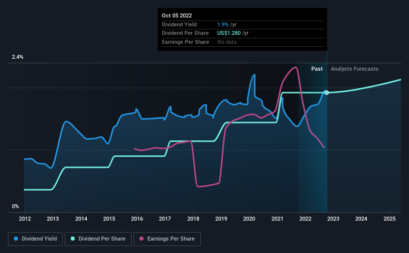 Here's Why We're Wary Of Buying Oracle's (NYSEORCL) For Its