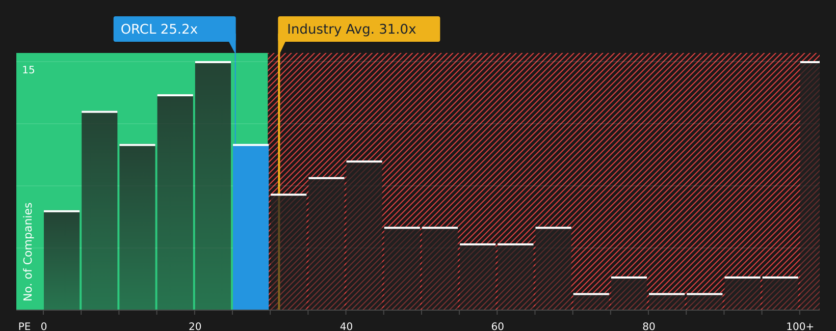 NYSE:ORCL P/E Ratio as at Aug 2026