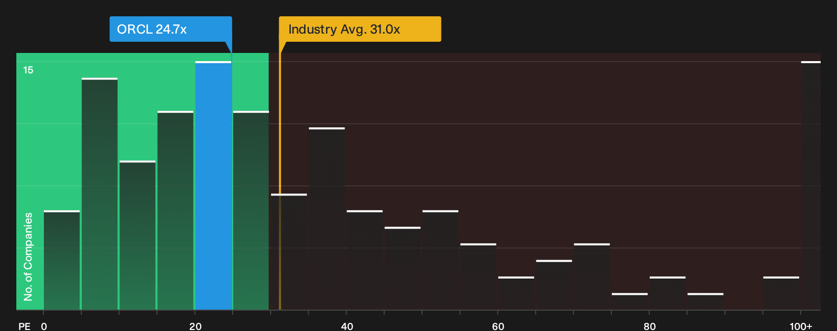 NYSE:ORCL P/E Ratio as at Sep 2026