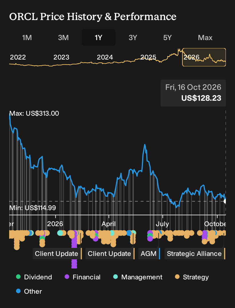 NYSE:ORCL 1-Year Stock Price Chart