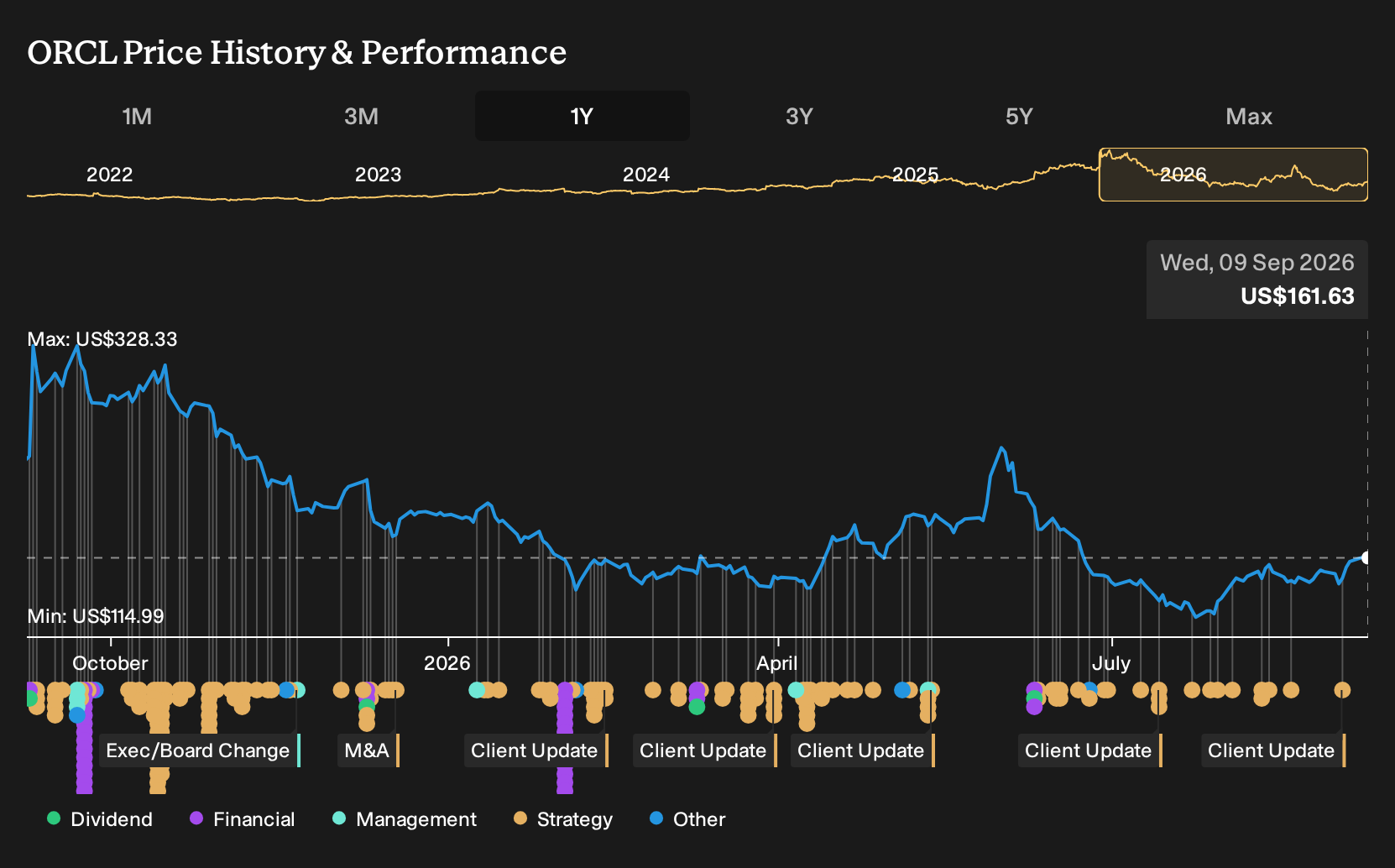 NYSE:ORCL 1-Year Stock Price Chart