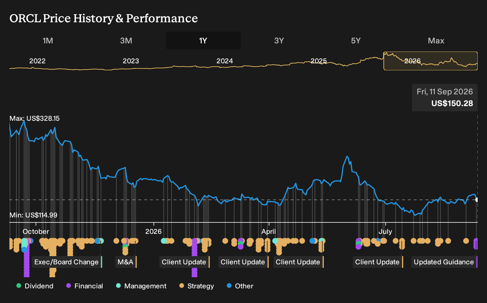 NYSE:ORCL 1-Year Stock Price Chart