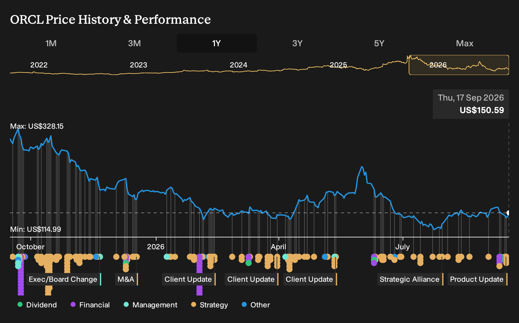 NYSE:ORCL 1-Year Stock Price Chart