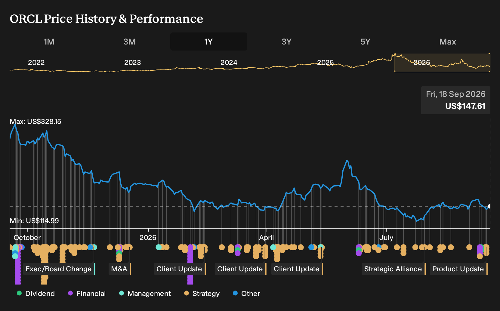 NYSE:ORCL 1-Year Stock Price Chart
