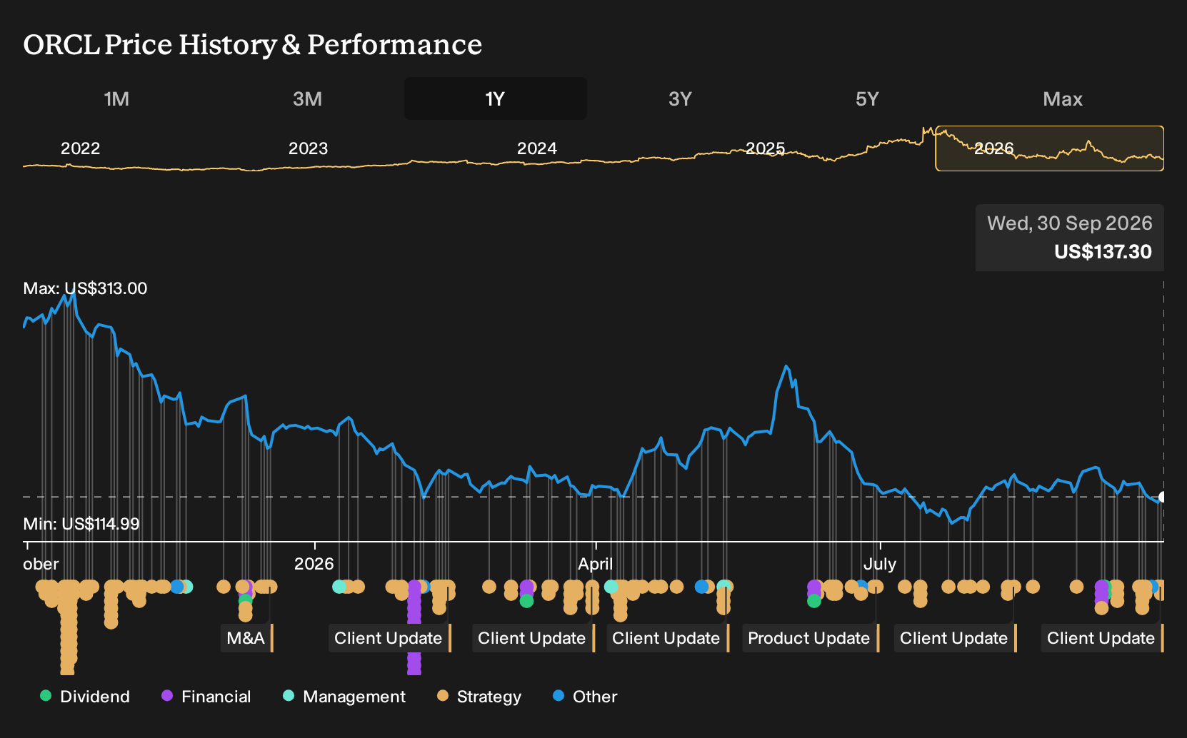 NYSE:ORCL 1-Year Stock Price Chart
