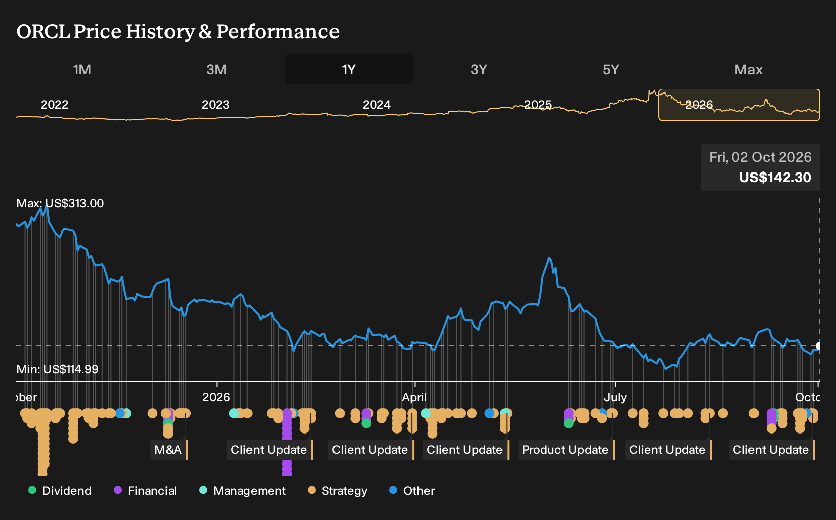 NYSE:ORCL 1-Year Stock Price Chart