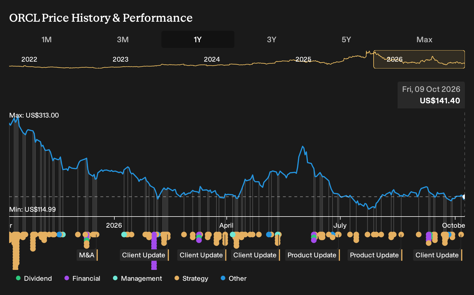 NYSE:ORCL 1-Year Stock Price Chart