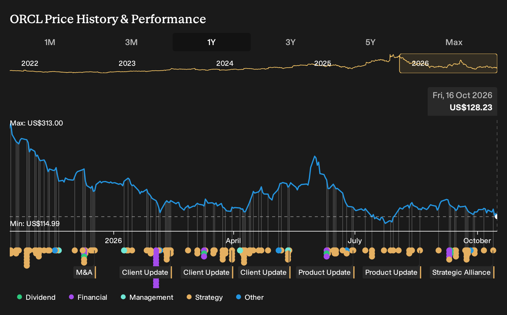 NYSE:ORCL 1-Year Stock Price Chart