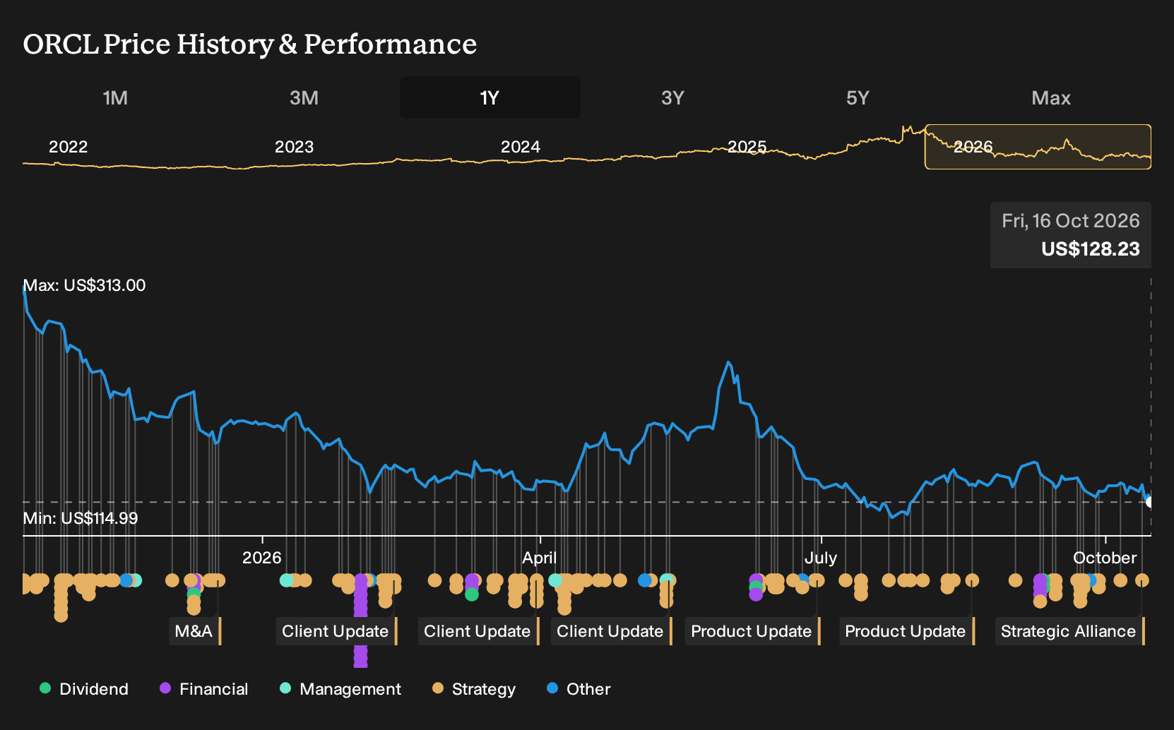 NYSE:ORCL 1-Year Stock Price Chart