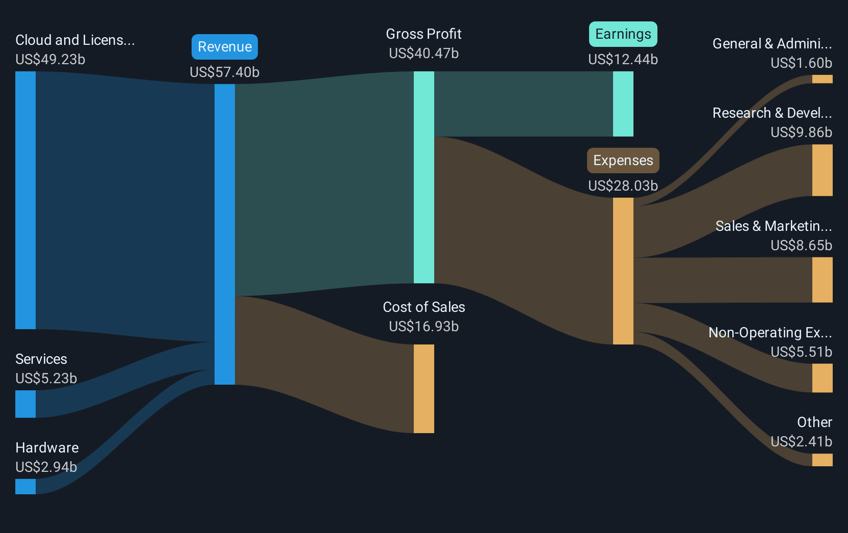 revenue-and-expenses-breakdown