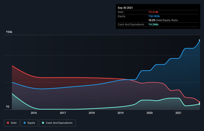 debt-equity-history-analysis