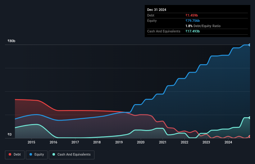 debt-equity-history-analysis