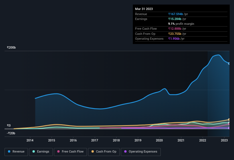 earnings-and-revenue-history