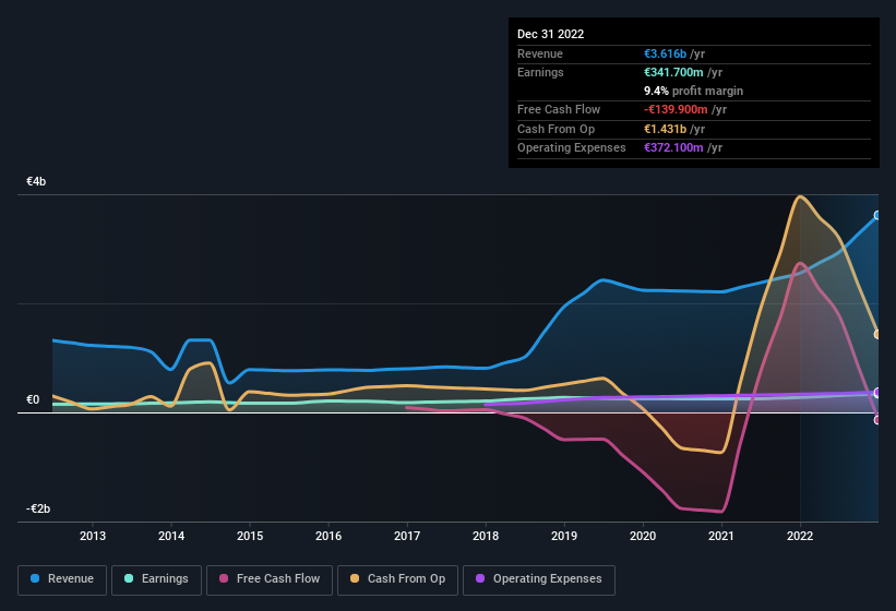 earnings-and-revenue-history